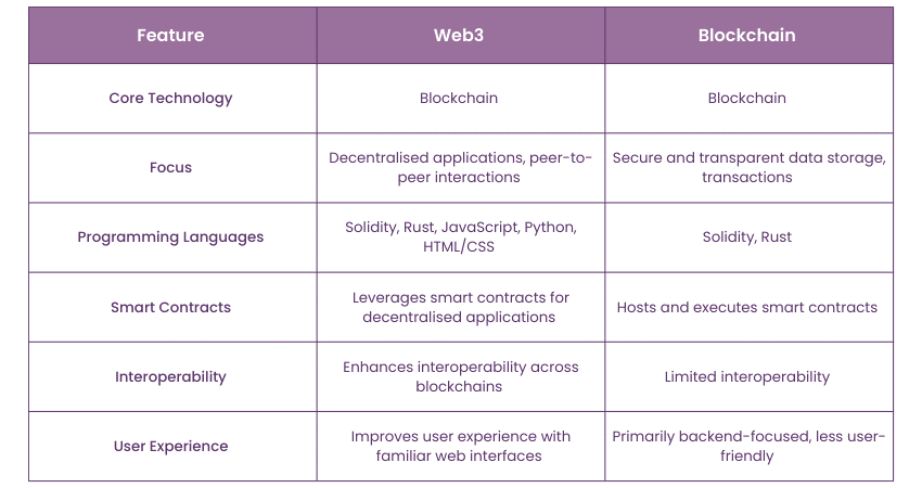 Difference Between Web3 and Blockchain 