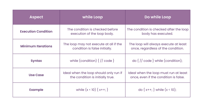 Difference Between While and Do While Loop