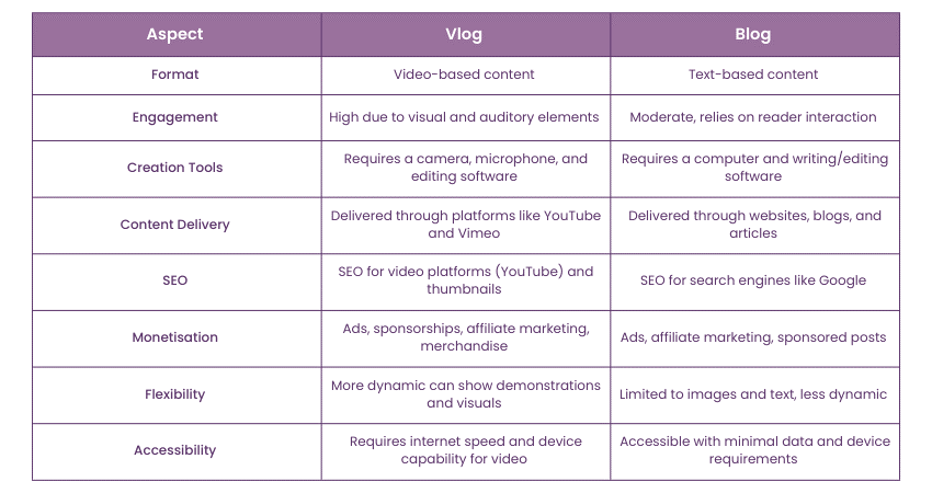 Difference Between a Vlog and a Blog 