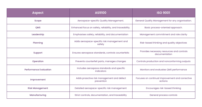 Difference between AS9100 and ISO 9001 