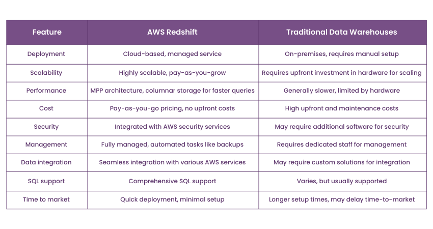 Difference between AWS Redshift and traditional Data Warehouses 