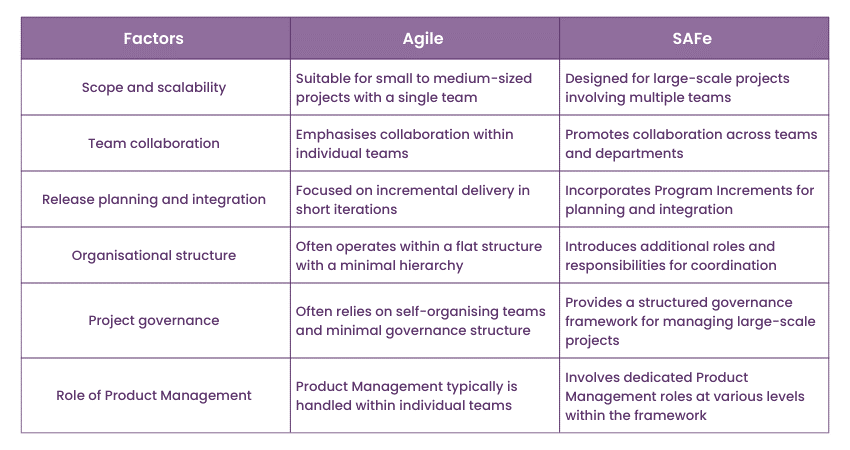 Difference Between Agile and Scaled Agile Framework?