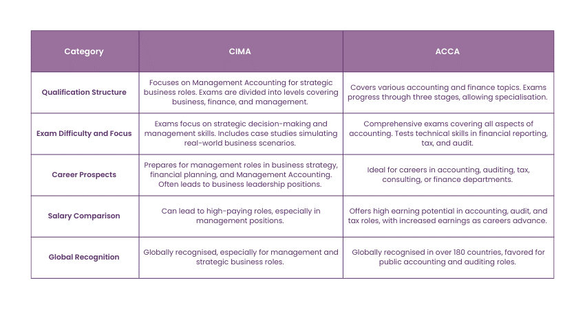 Difference between CIMA and ACCA