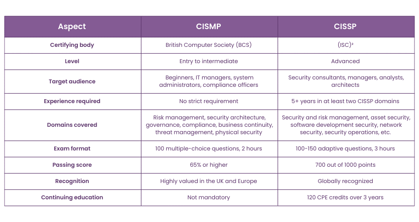 Difference between CISMP and CISSP 