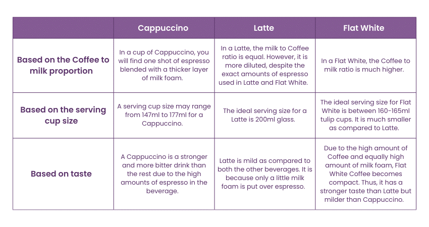 Difference between Cappuccino ,Latte and Flat White