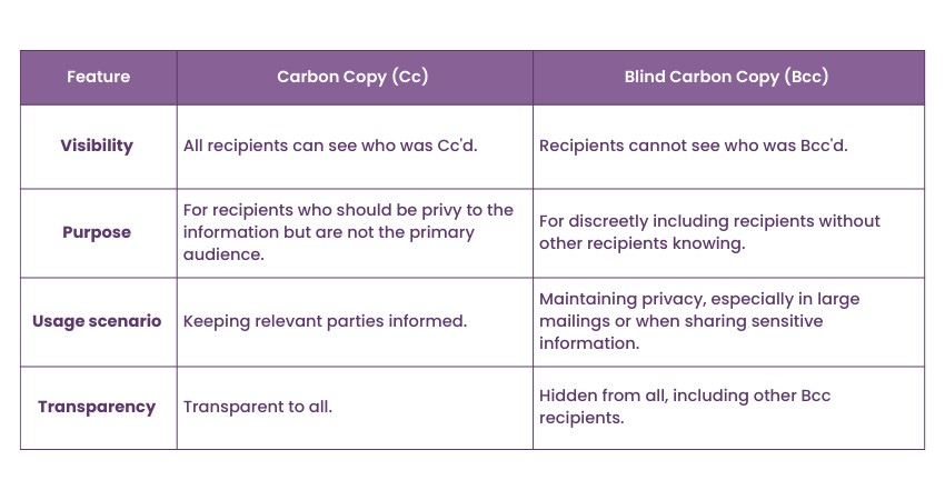 Difference between Cc and Bcc in Microsoft Outlook