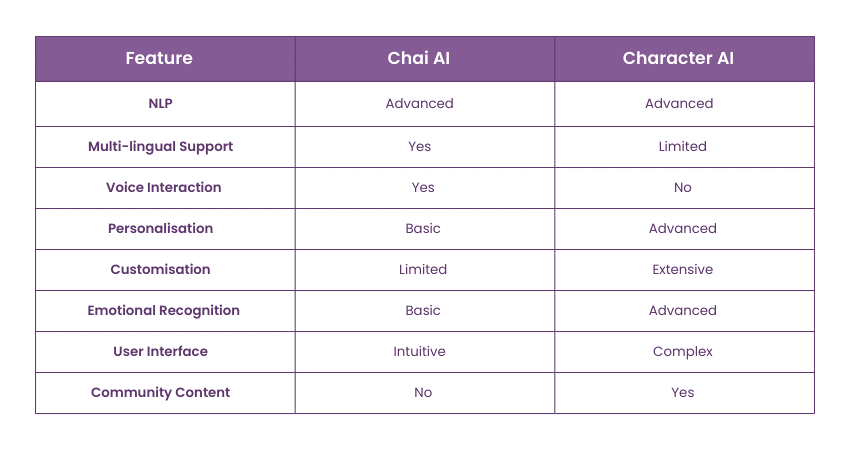 Difference between Chai and  Character AI