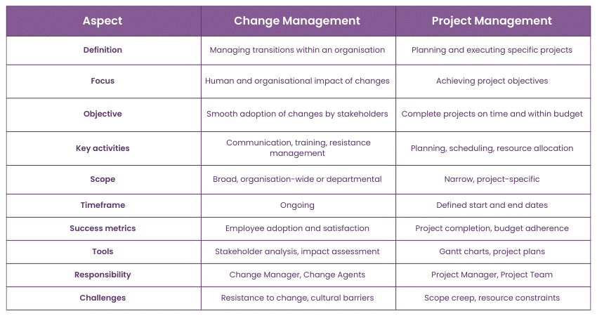 Difference between Change Management and Project Management