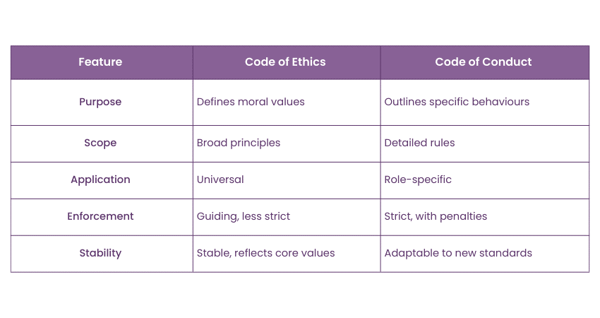 Difference between Code of Ethics and Code of Conduct