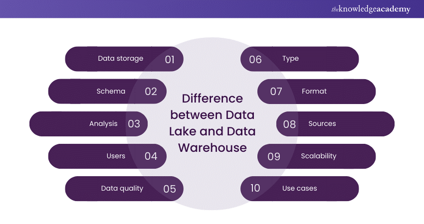 Difference between Data Lake and Data Warehouse