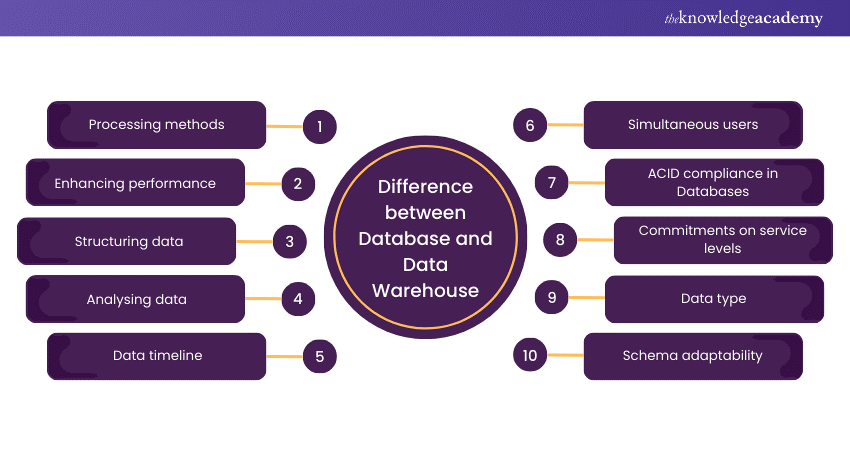 Difference between Database and Data Warehouse 