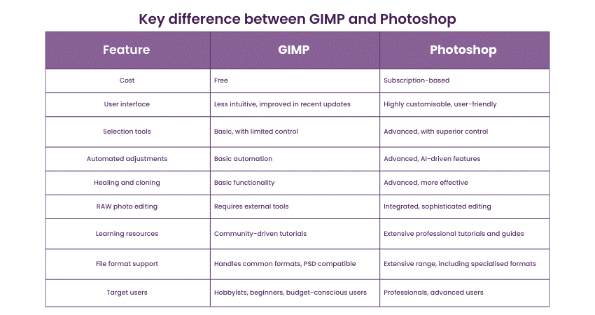 Difference between GIMP and Photoshop