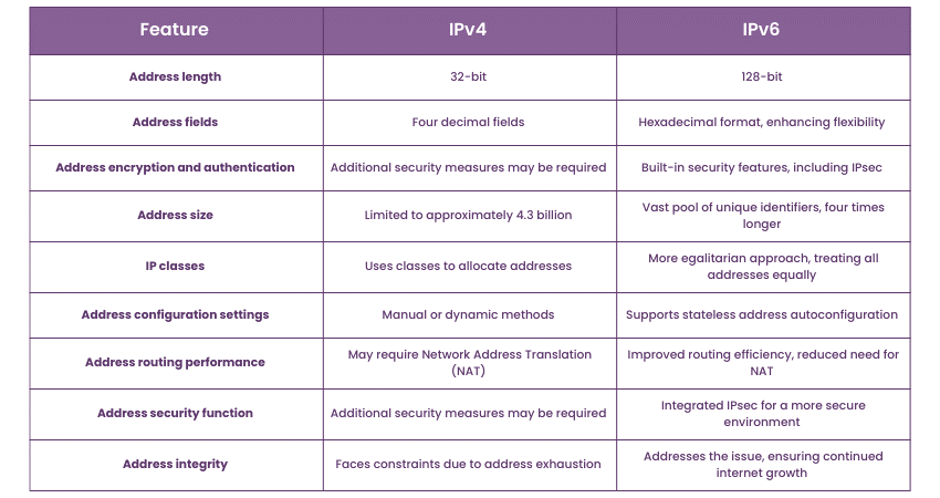 IPv4 vs IPv6 