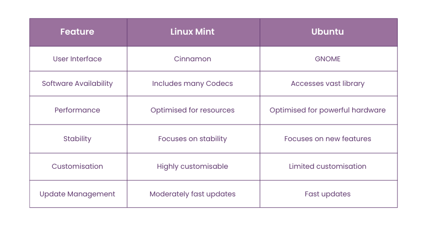 Difference between Linux Mint and Ubuntu