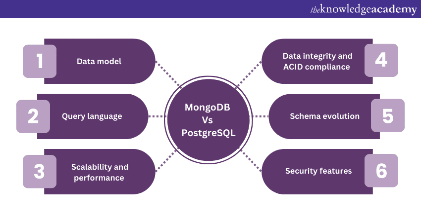 Difference between MongoDB Vs PostgreSQL