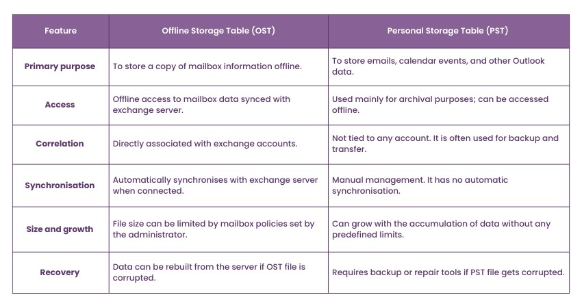 Difference between OST file and PST file