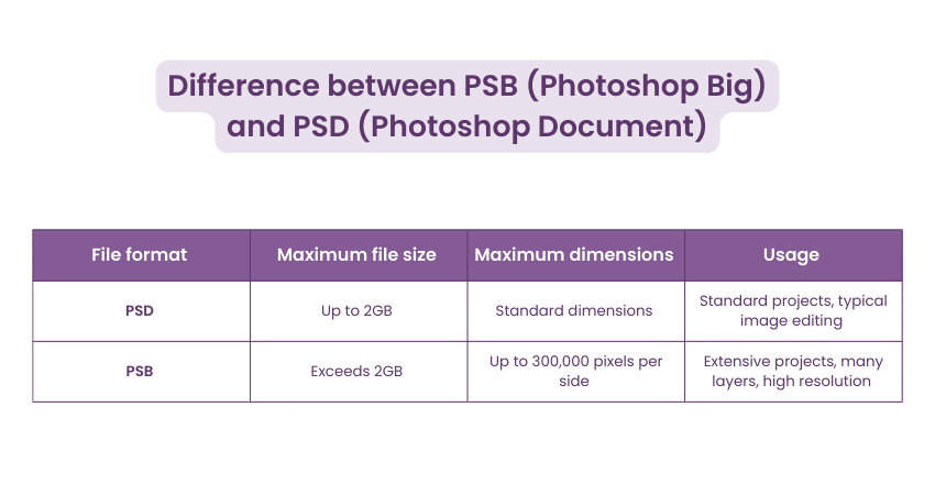 Difference between PSB (Photoshop Big) and PSD (Photoshop Document)