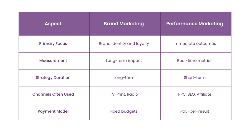 Difference between Performance vs Brand Marketing