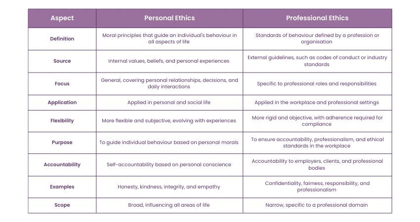 Difference between Personal and Professional Ethics