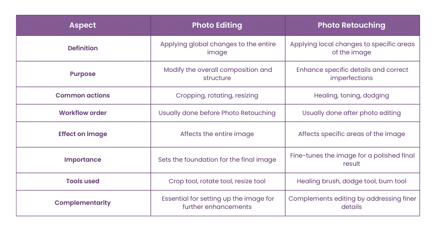 Difference between Photo Retouching and editing 