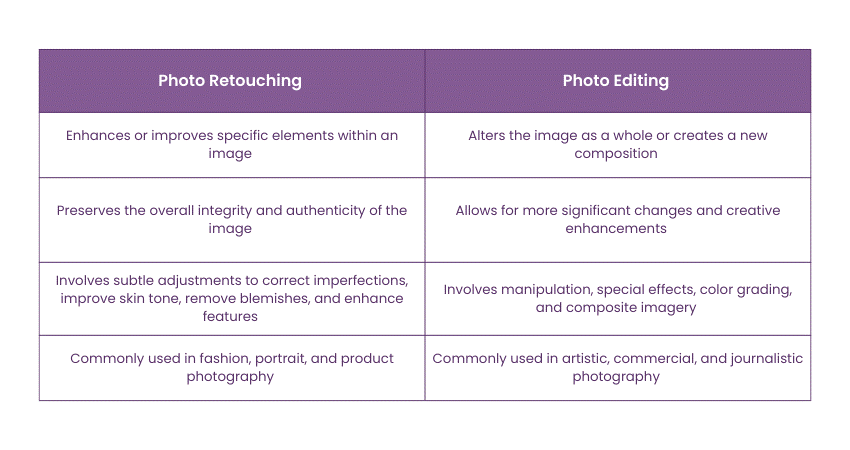 Difference between Photo Retouching and photo editing