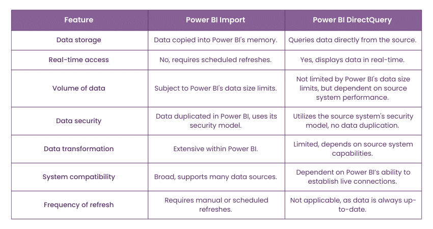 Difference between Power BI Import and DirectQuery 