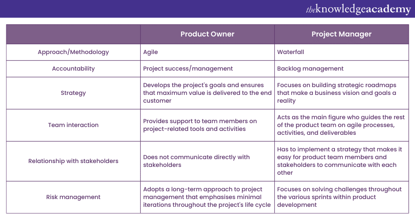 Difference between Product Owner and Project Manager