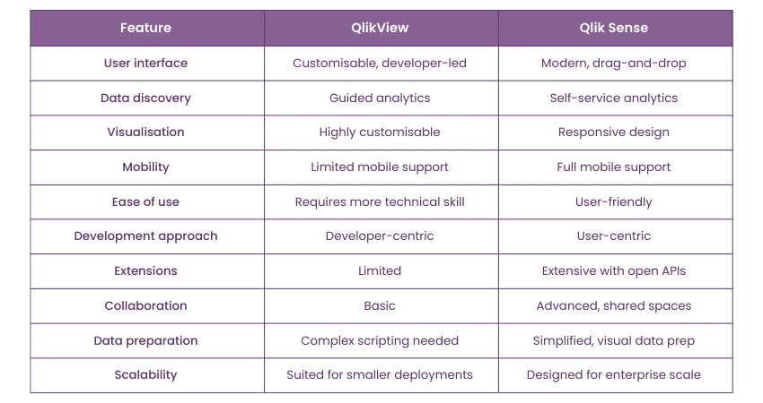 Difference between QlikView and Qlik Sense. 