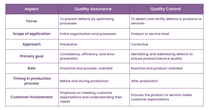 Difference between Quality Assurance and Quality Control 
