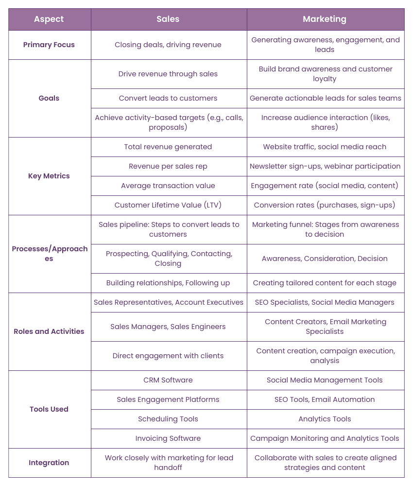 Difference Between Marketing and Sales