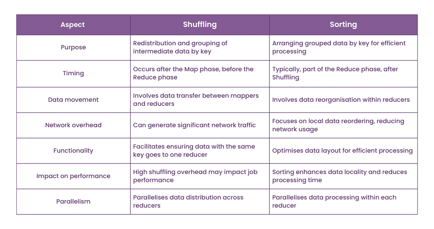 Difference between Shuffling and Sorting in MapReduce.