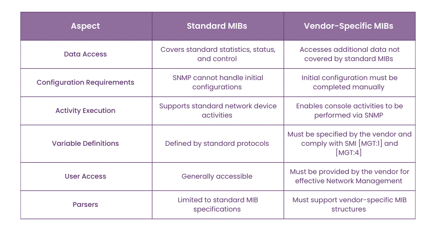 Difference between Standard MIBs and Vendor Specific MIBs