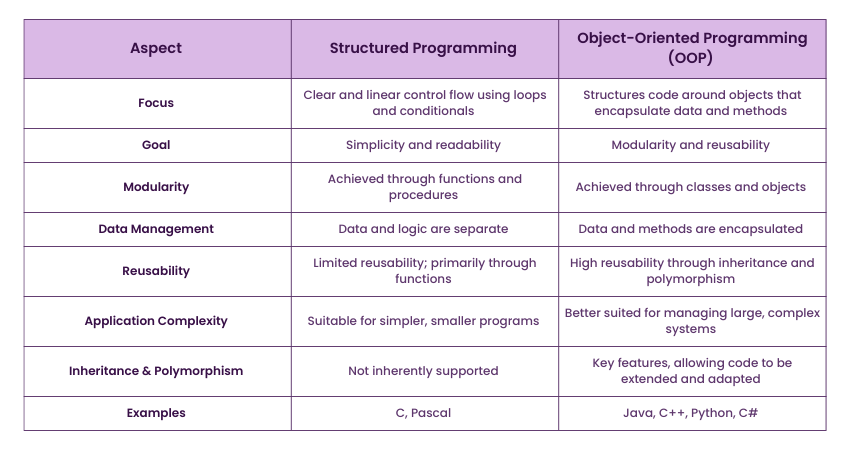 Difference between Structured and Object-Oriented Programming