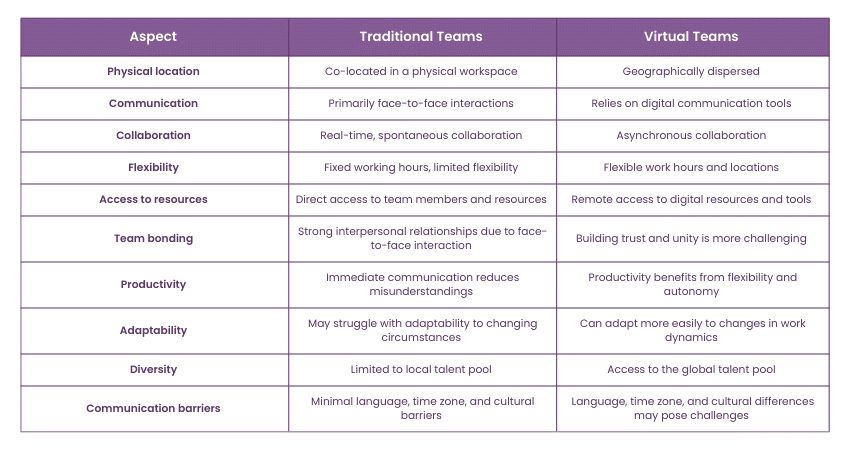 Difference between Traditional Teams and Virtual Teams  