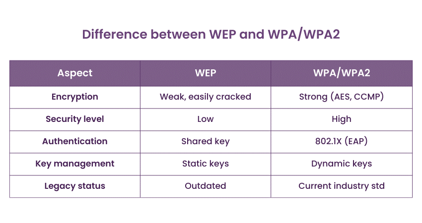 Difference between WEP and WPA/WPA2