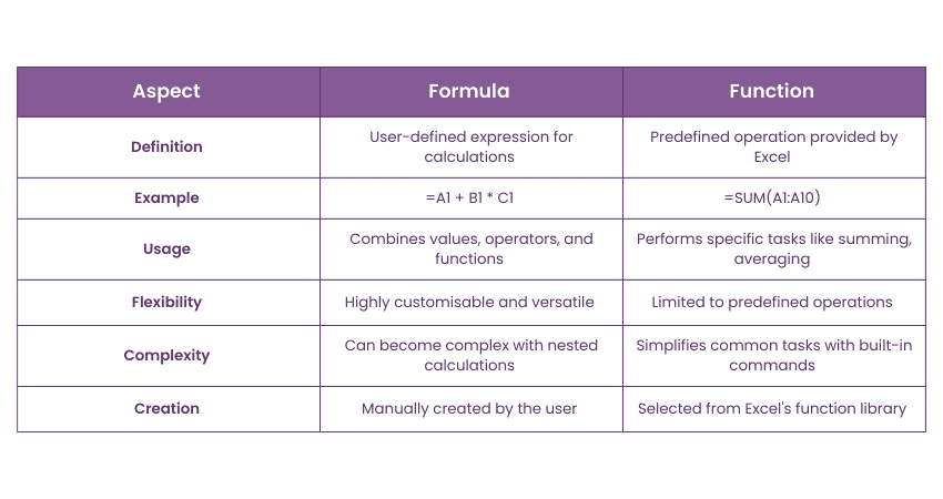 Difference between a formula and a function in Excel