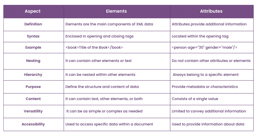 Difference between elements and attributes in XML