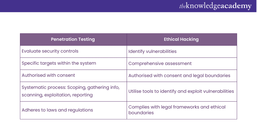 Ethical Hacking Vs. Penetration Testing: Which One Is Better?