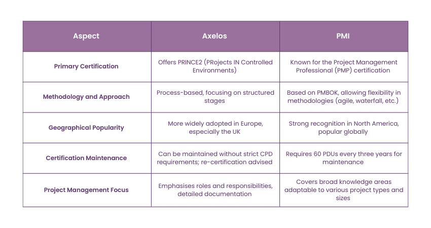 Differences Between Axelos and PMI