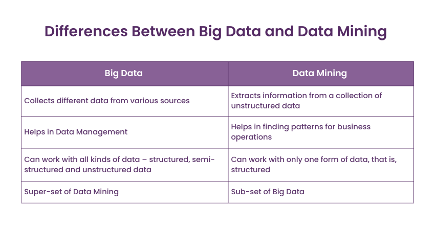 Differences Between Big Data and Data Mining 