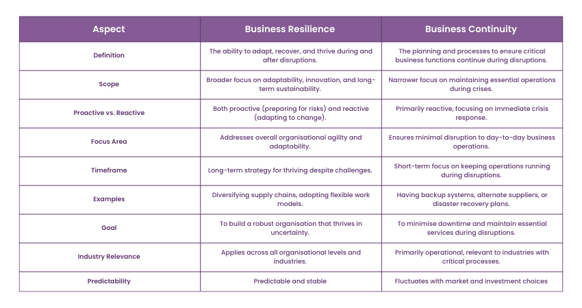 Differences Between Business Resilience & Business Continuity