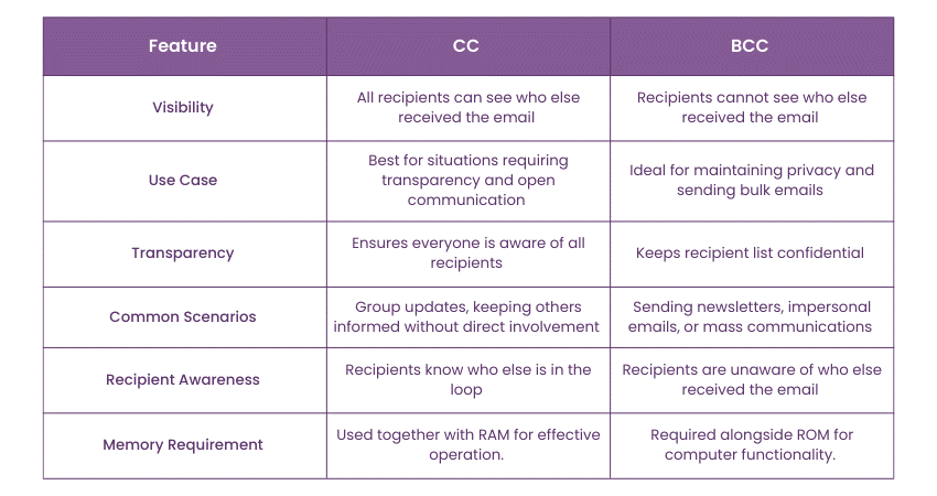 Differences Between CC and BCC