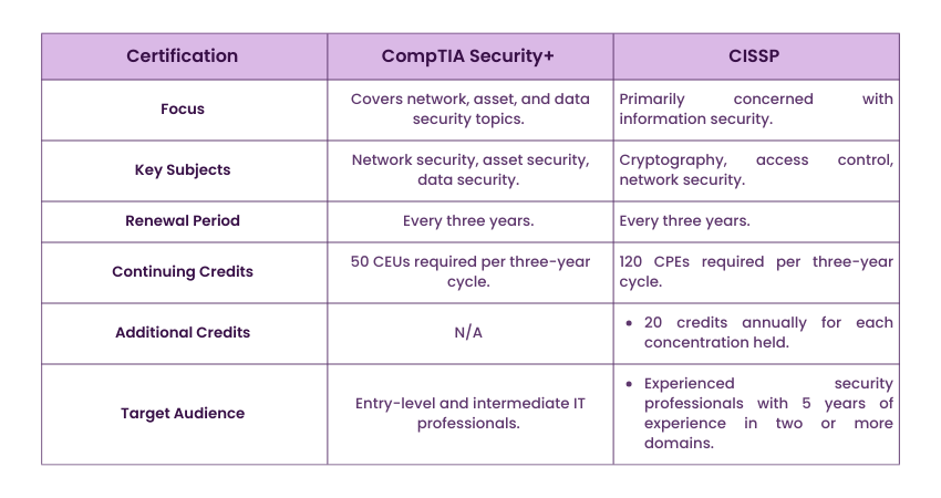 Differences Between CISSP and CompTIA Security+