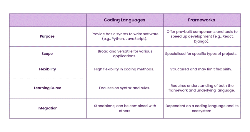 Differences Between Coding Languages and Coding Frameworks  