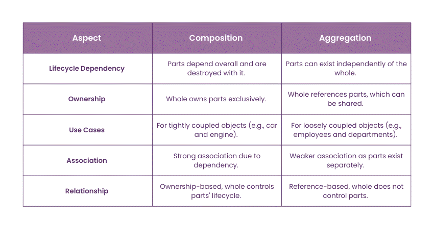 Differences Between Composition and Aggregation UML