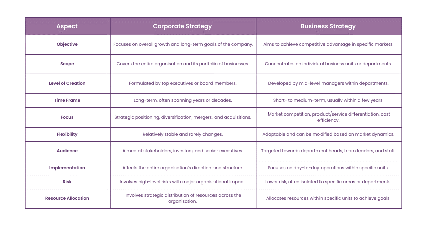 Differences Between Corporate Strategy and Business Strategy