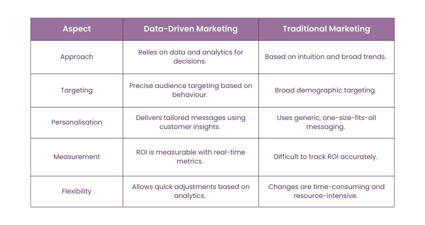 Differences Between Data-Driven and Traditional Marketing