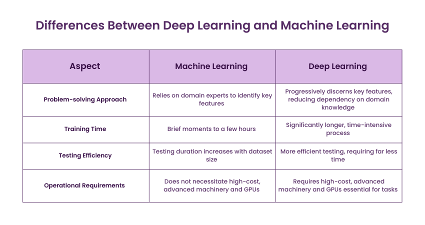 Differences Between Deep Learning and Machine Learning