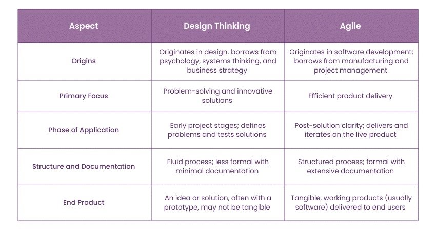 Differences Between Design Thinking and Agile