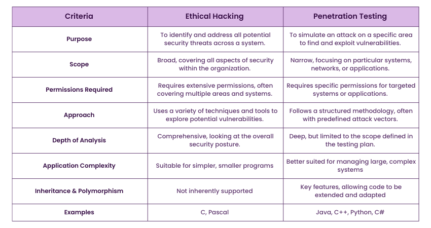 Differences Between Ethical Hacking and Penetration Testing